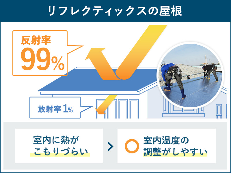 【リフレクティクス】<br />
太陽から放出される輻射熱を99％カットし、室内に熱をこもりにくくします。